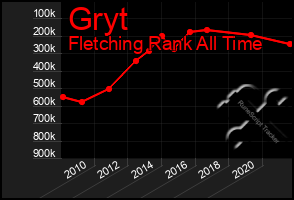 Total Graph of Gryt