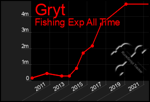 Total Graph of Gryt