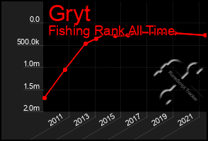 Total Graph of Gryt