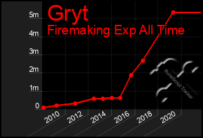 Total Graph of Gryt