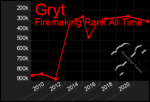 Total Graph of Gryt