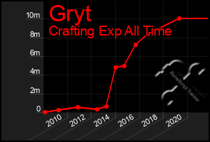 Total Graph of Gryt