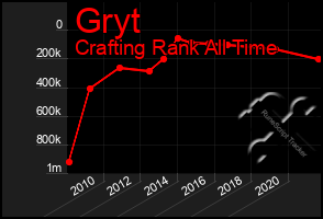 Total Graph of Gryt