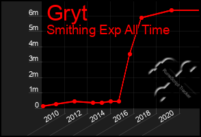 Total Graph of Gryt