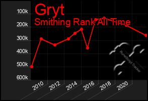 Total Graph of Gryt