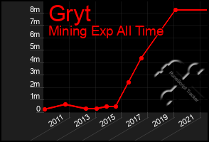 Total Graph of Gryt