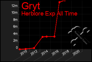 Total Graph of Gryt