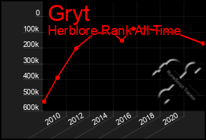 Total Graph of Gryt