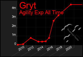 Total Graph of Gryt