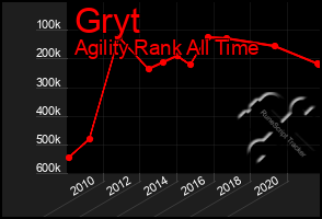 Total Graph of Gryt