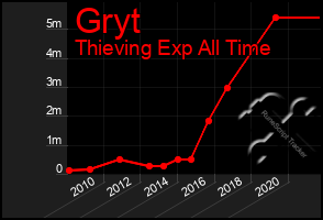 Total Graph of Gryt