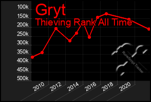 Total Graph of Gryt