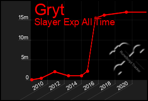 Total Graph of Gryt