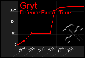 Total Graph of Gryt