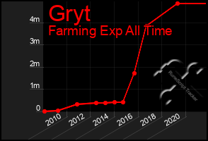 Total Graph of Gryt