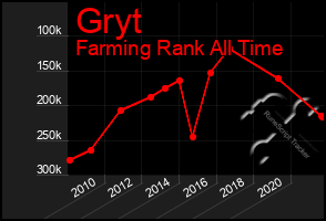 Total Graph of Gryt