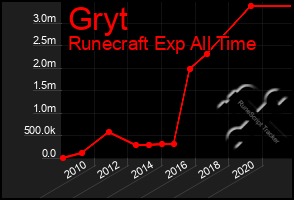 Total Graph of Gryt