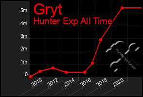 Total Graph of Gryt