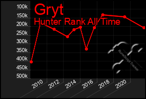 Total Graph of Gryt