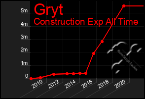 Total Graph of Gryt