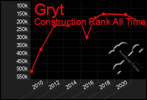 Total Graph of Gryt