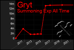 Total Graph of Gryt