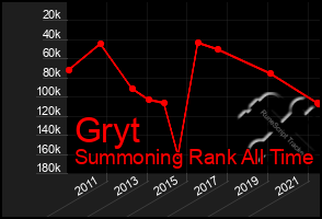 Total Graph of Gryt