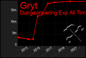 Total Graph of Gryt