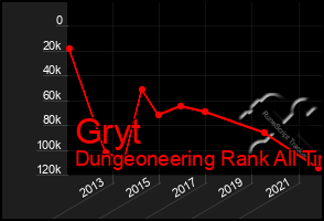 Total Graph of Gryt