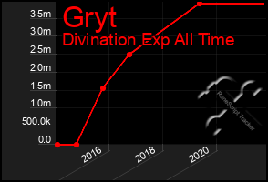 Total Graph of Gryt