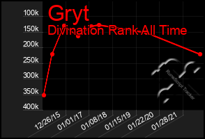 Total Graph of Gryt