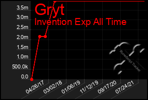 Total Graph of Gryt