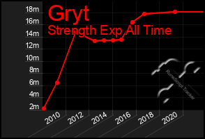 Total Graph of Gryt