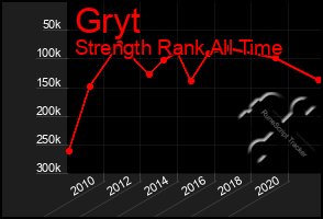 Total Graph of Gryt