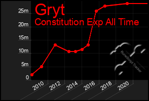 Total Graph of Gryt