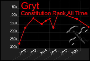 Total Graph of Gryt