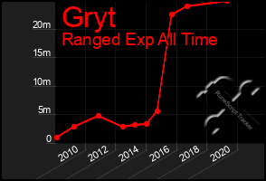 Total Graph of Gryt