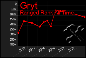 Total Graph of Gryt