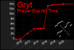 Total Graph of Gryt