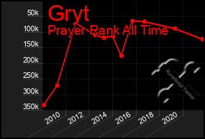 Total Graph of Gryt