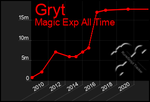 Total Graph of Gryt