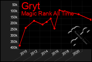 Total Graph of Gryt