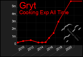 Total Graph of Gryt