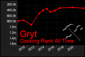 Total Graph of Gryt