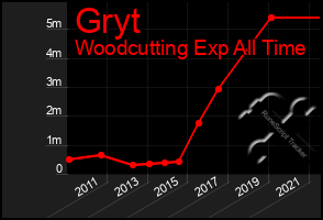 Total Graph of Gryt