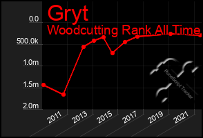 Total Graph of Gryt