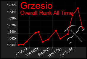 Total Graph of Grzesio