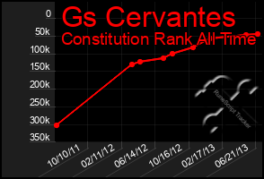 Total Graph of Gs Cervantes
