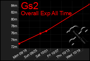 Total Graph of Gs2