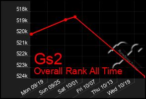 Total Graph of Gs2